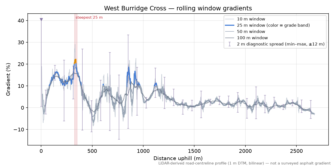 West Burridge Cross rolling gradient profile