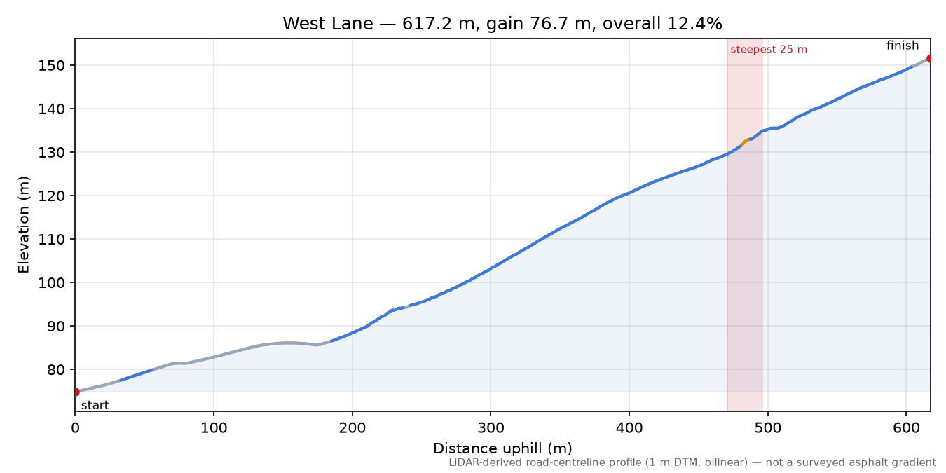 West Lane elevation profile