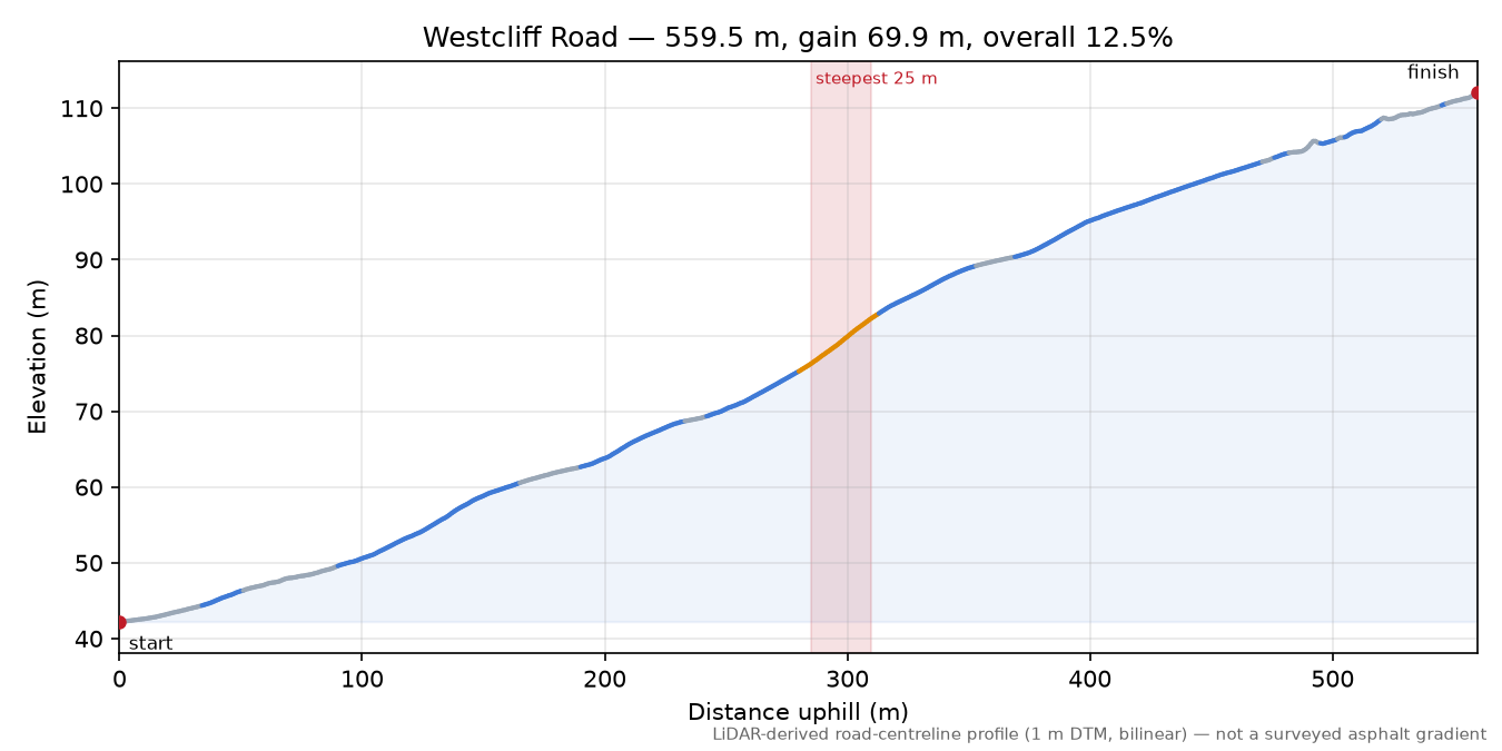 Westcliff Road elevation profile