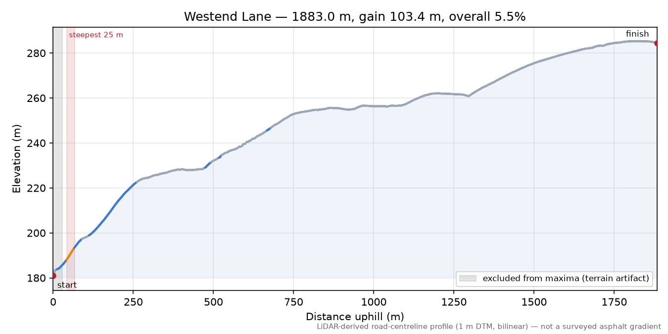 Westend Lane elevation profile