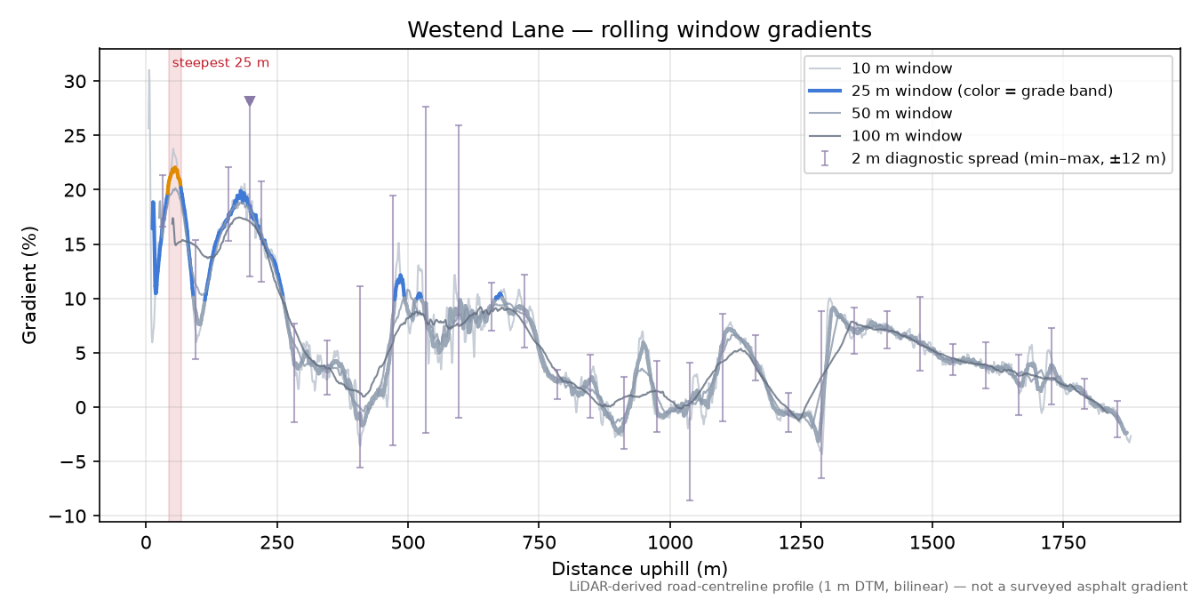 Westend Lane rolling gradient profile