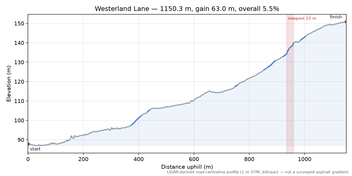 Westerland Lane elevation profile