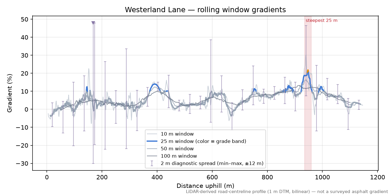 Westerland Lane rolling gradient profile