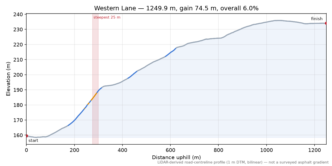 Western Lane elevation profile