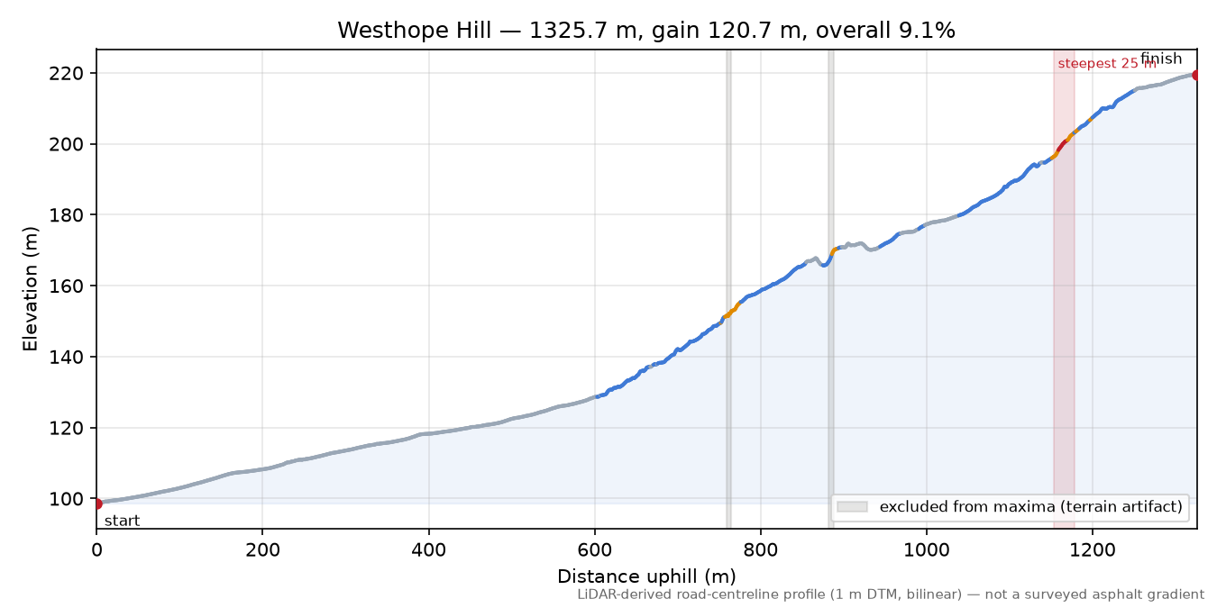 Westhope Hill elevation profile