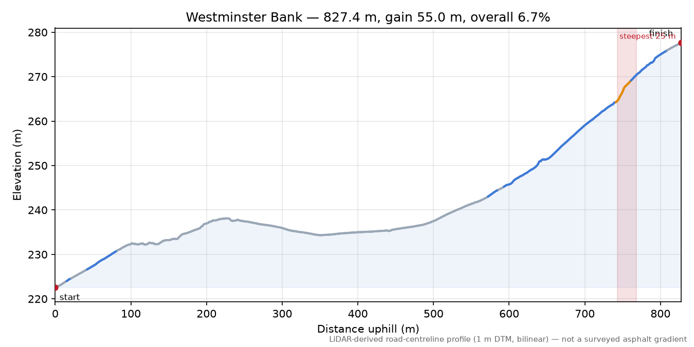 Westminster Bank elevation profile