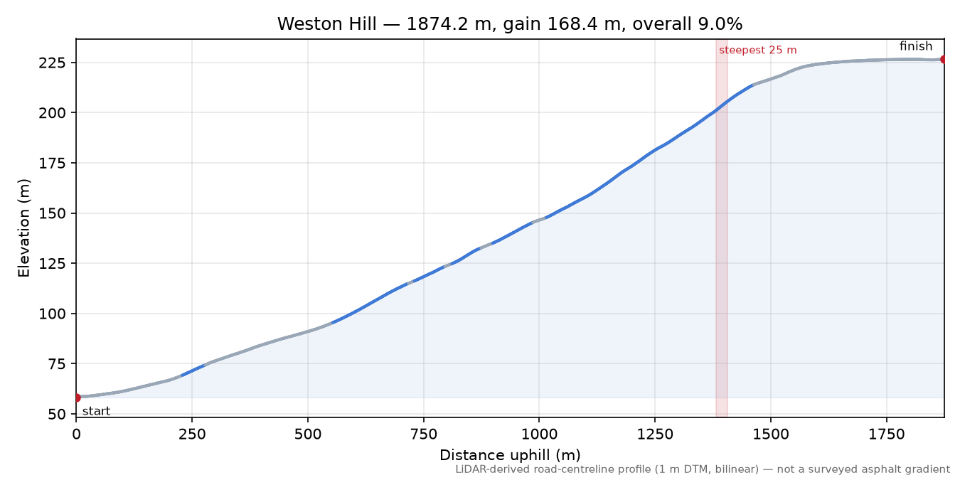 Weston Hill elevation profile