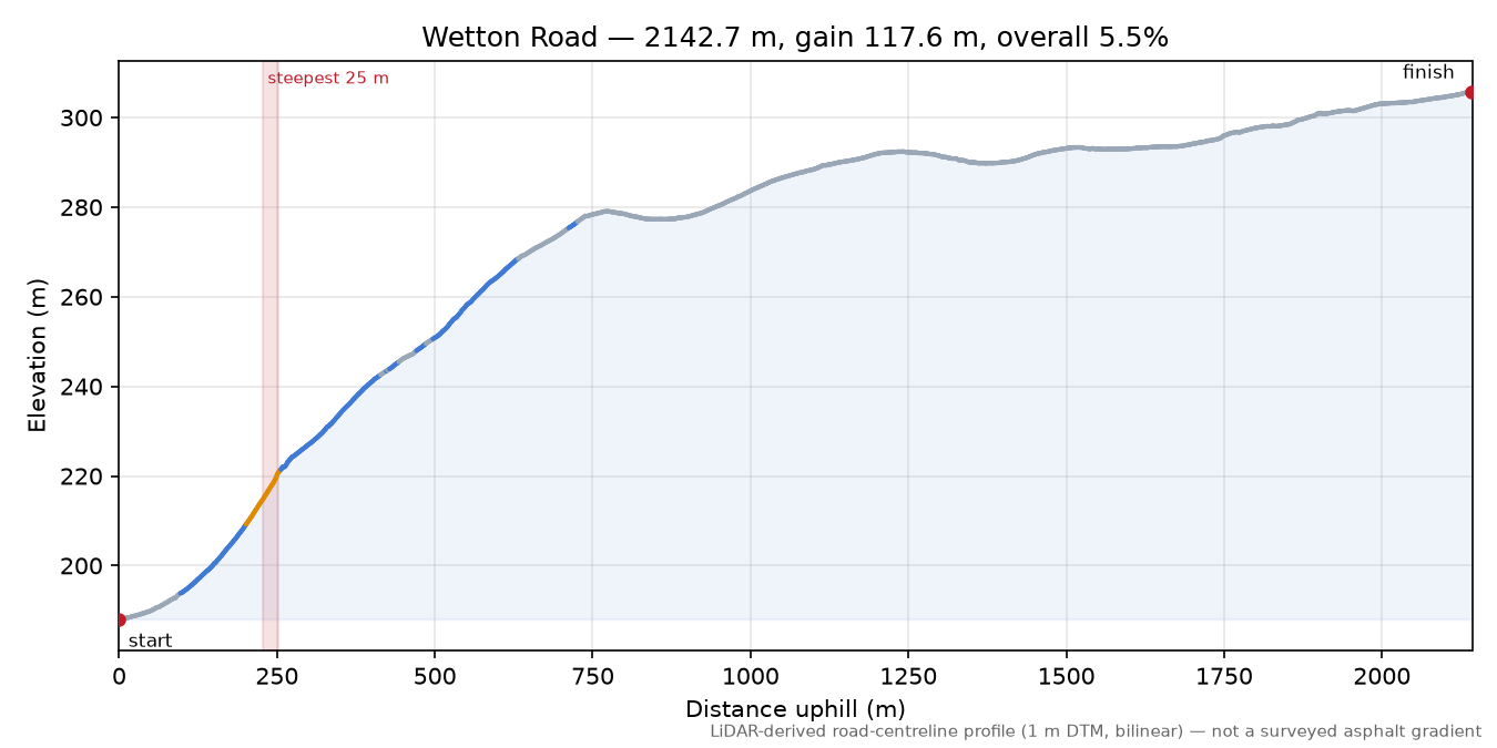 Wetton Road elevation profile