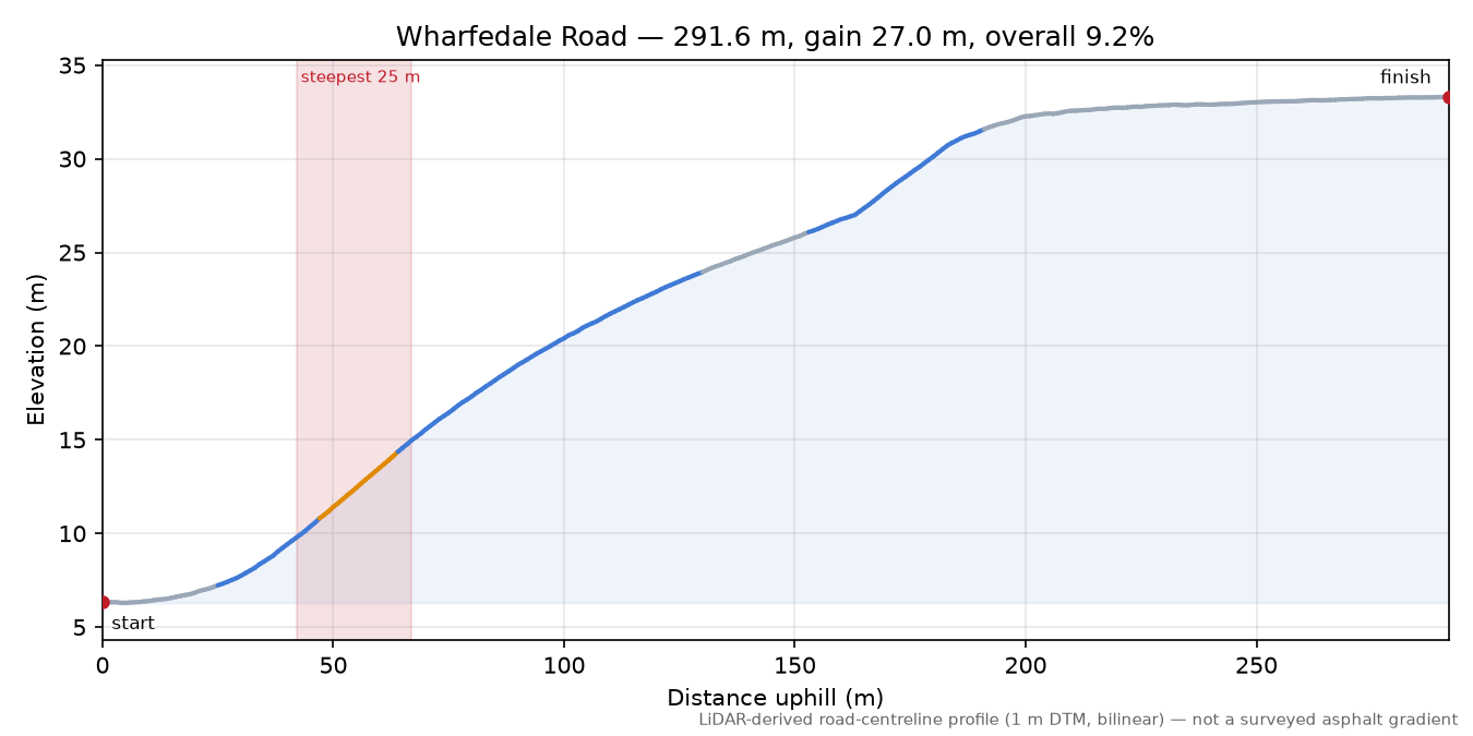 Wharfedale Road elevation profile