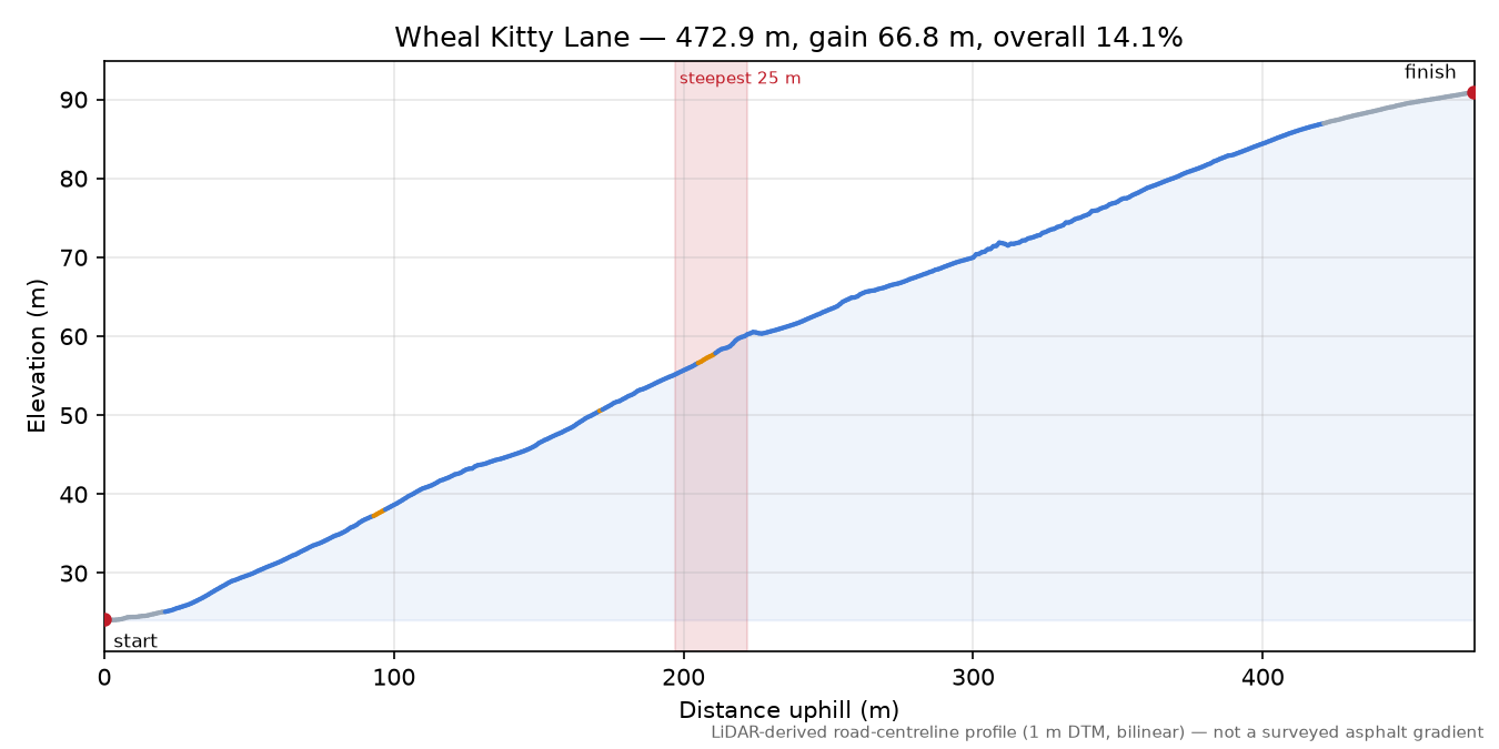 Wheal Kitty Lane elevation profile