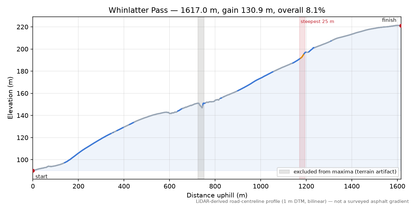Whinlatter Pass elevation profile