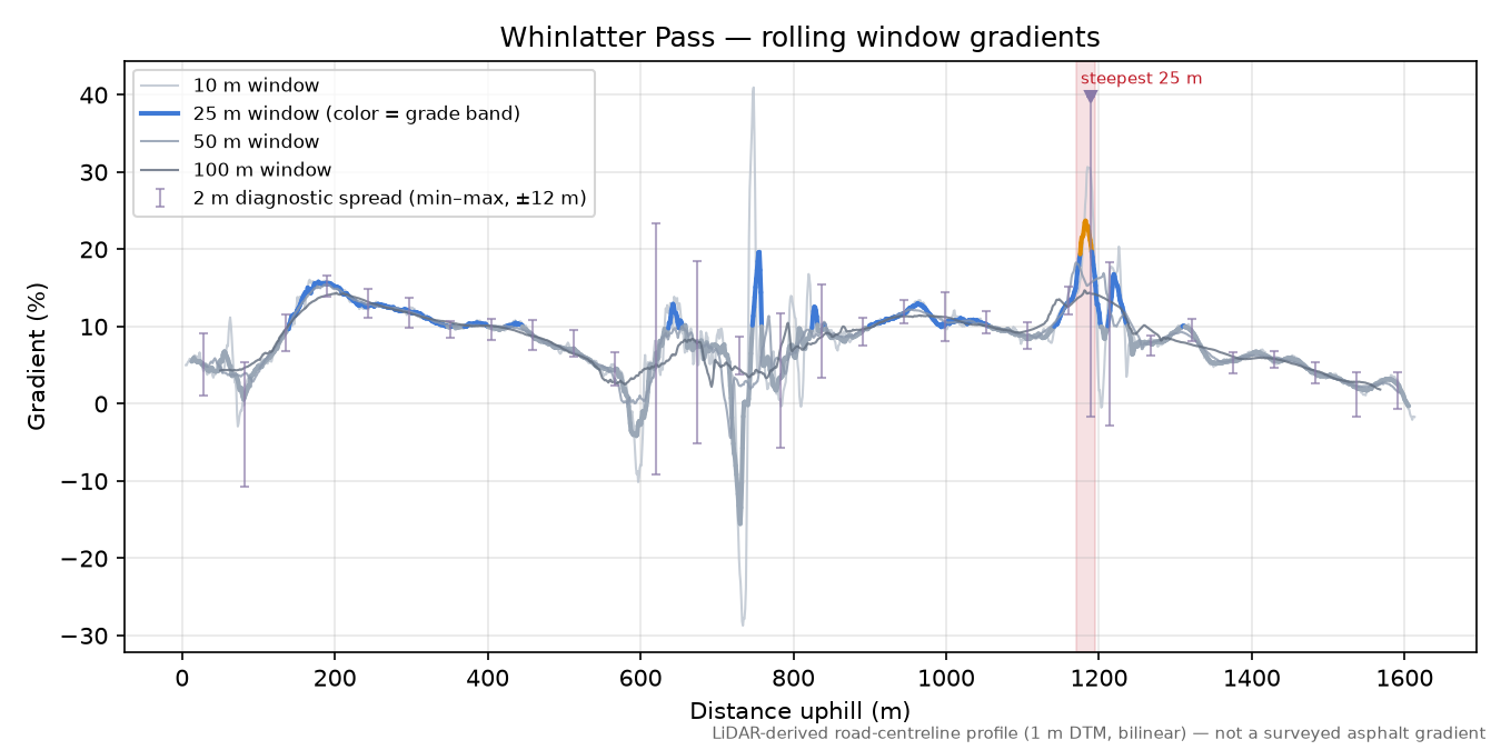 Whinlatter Pass rolling gradient profile