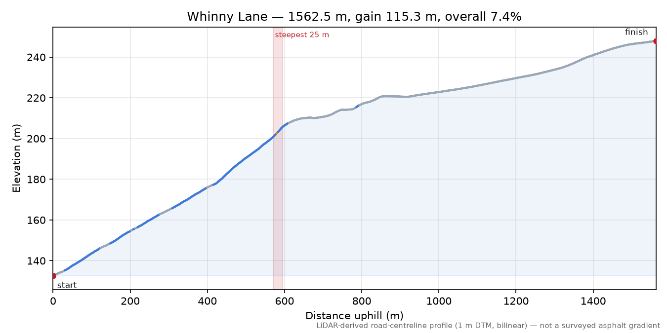 Whinny Lane elevation profile