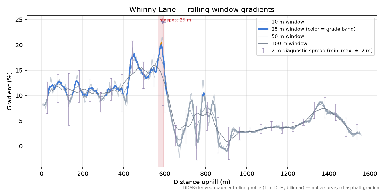 Whinny Lane rolling gradient profile