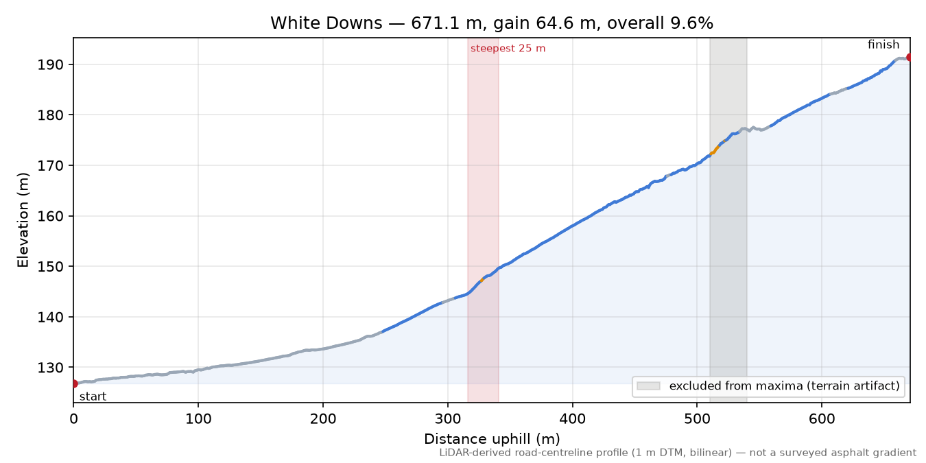 White Downs elevation profile