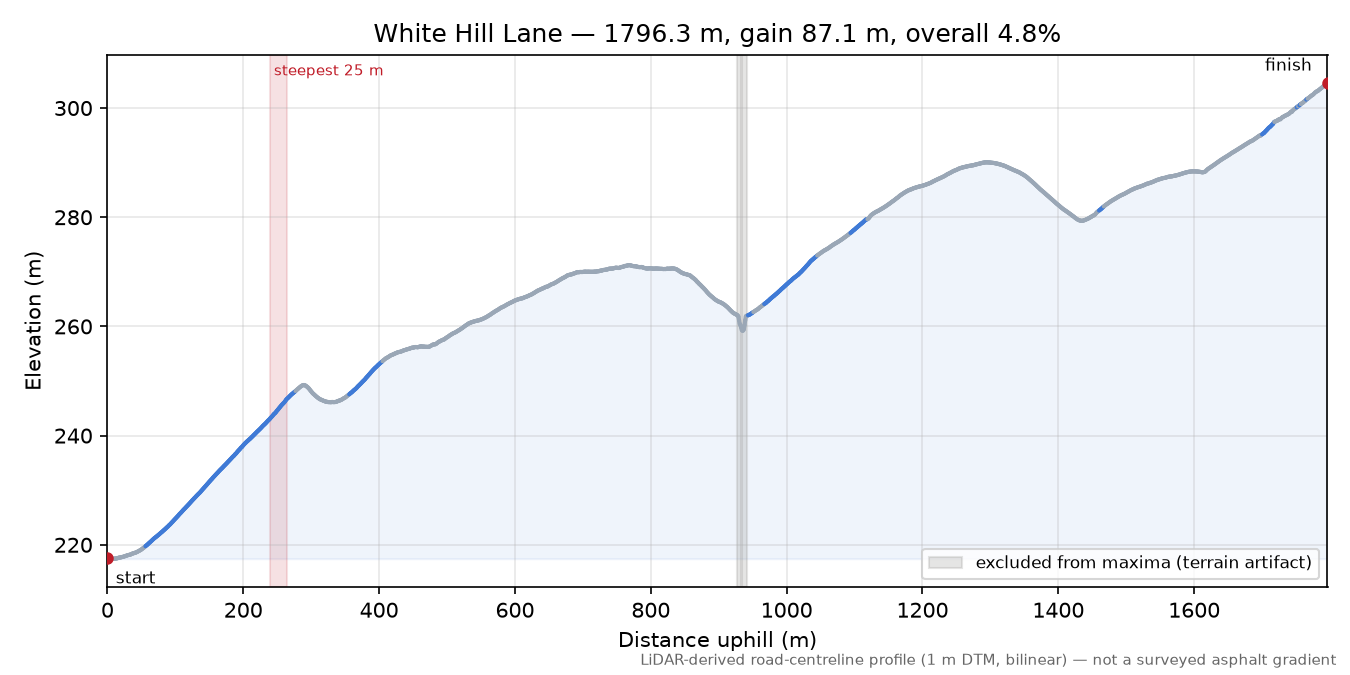 White Hill Lane elevation profile