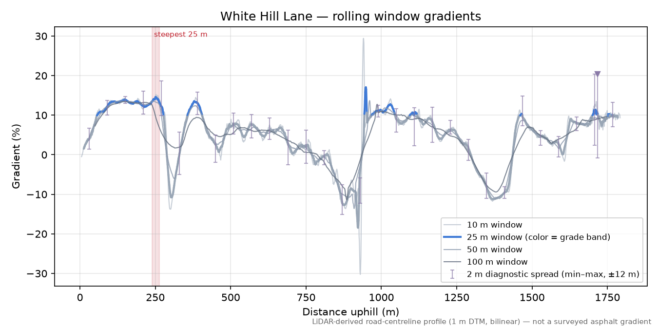 White Hill Lane rolling gradient profile