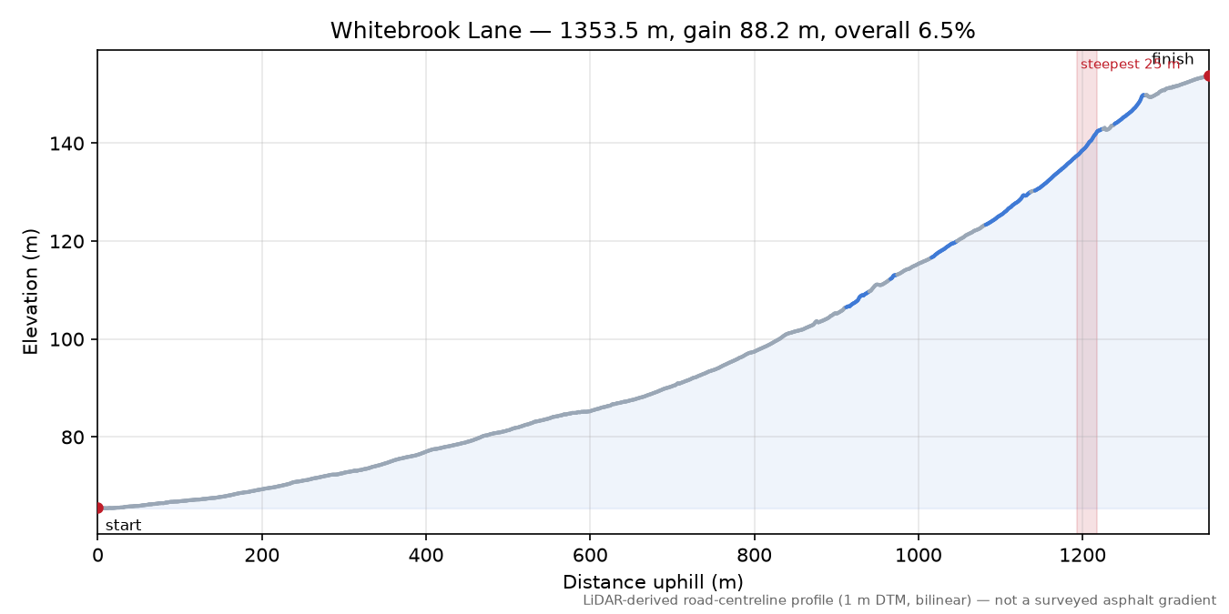 Whitebrook Lane elevation profile