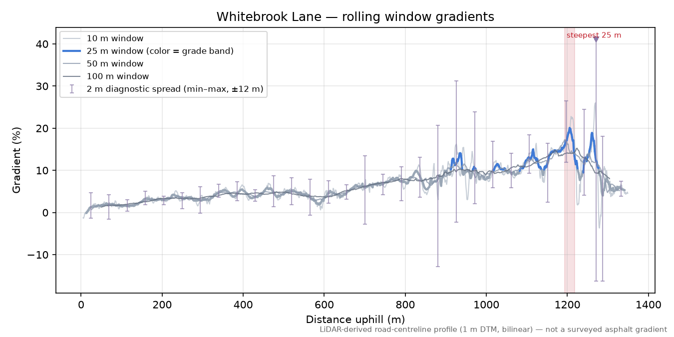 Whitebrook Lane rolling gradient profile