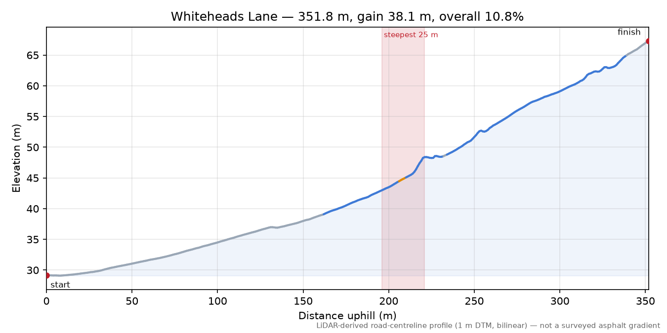 Whiteheads Lane elevation profile