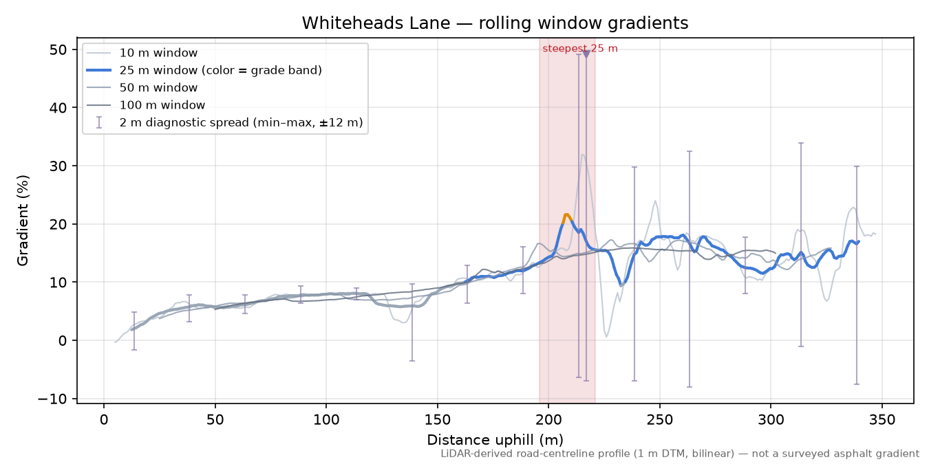 Whiteheads Lane rolling gradient profile