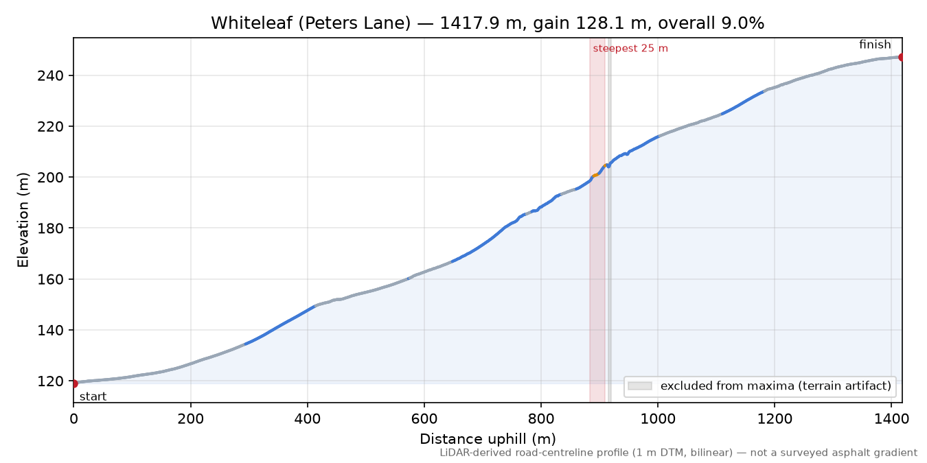 Whiteleaf (Peters Lane) elevation profile