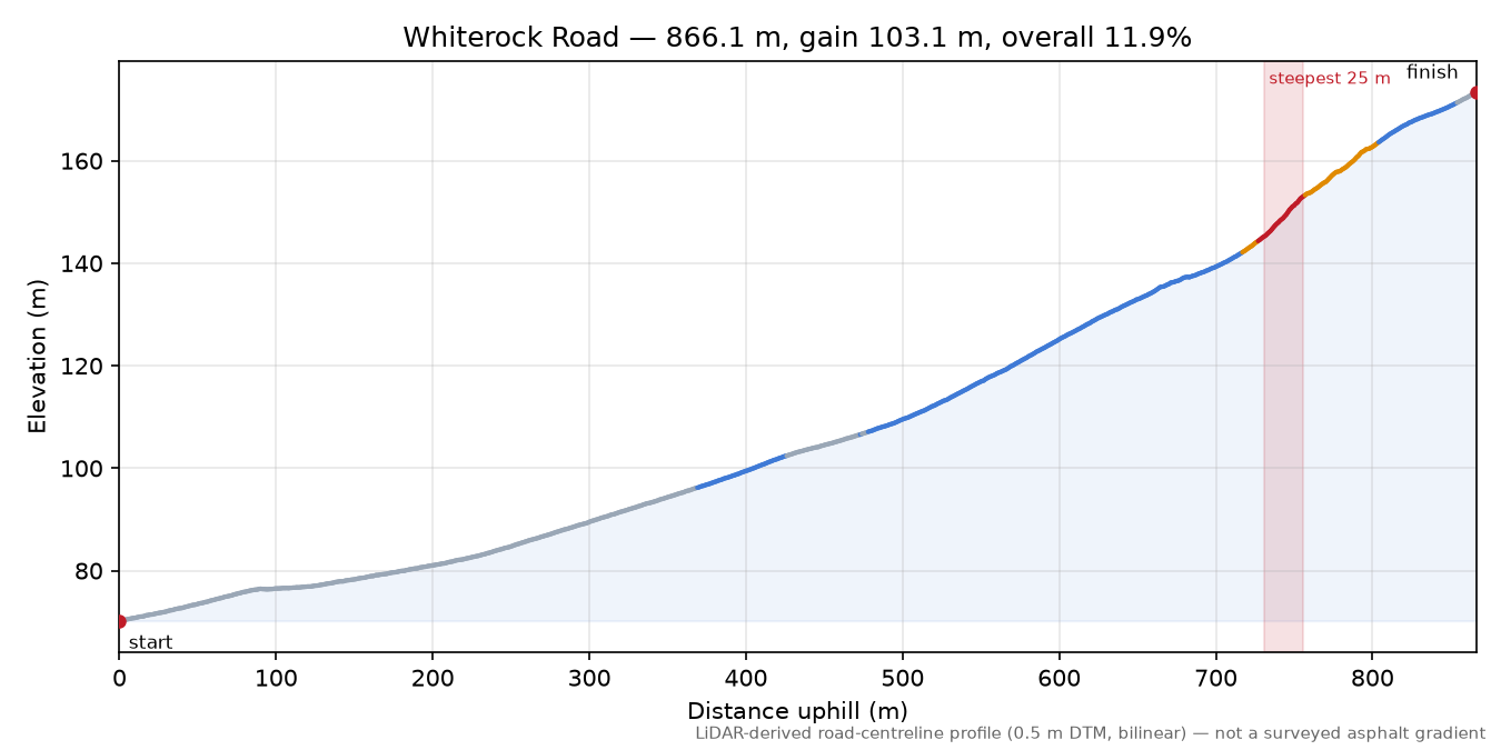 Whiterock Road elevation profile