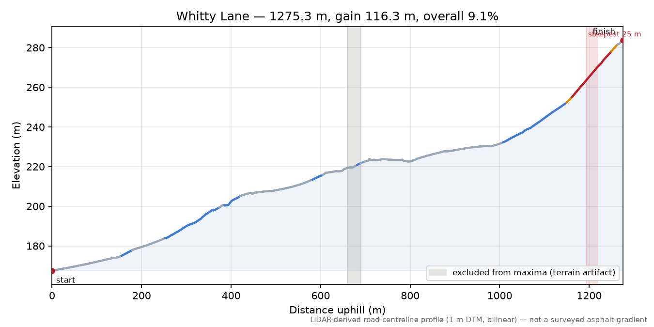 Whitty Lane elevation profile