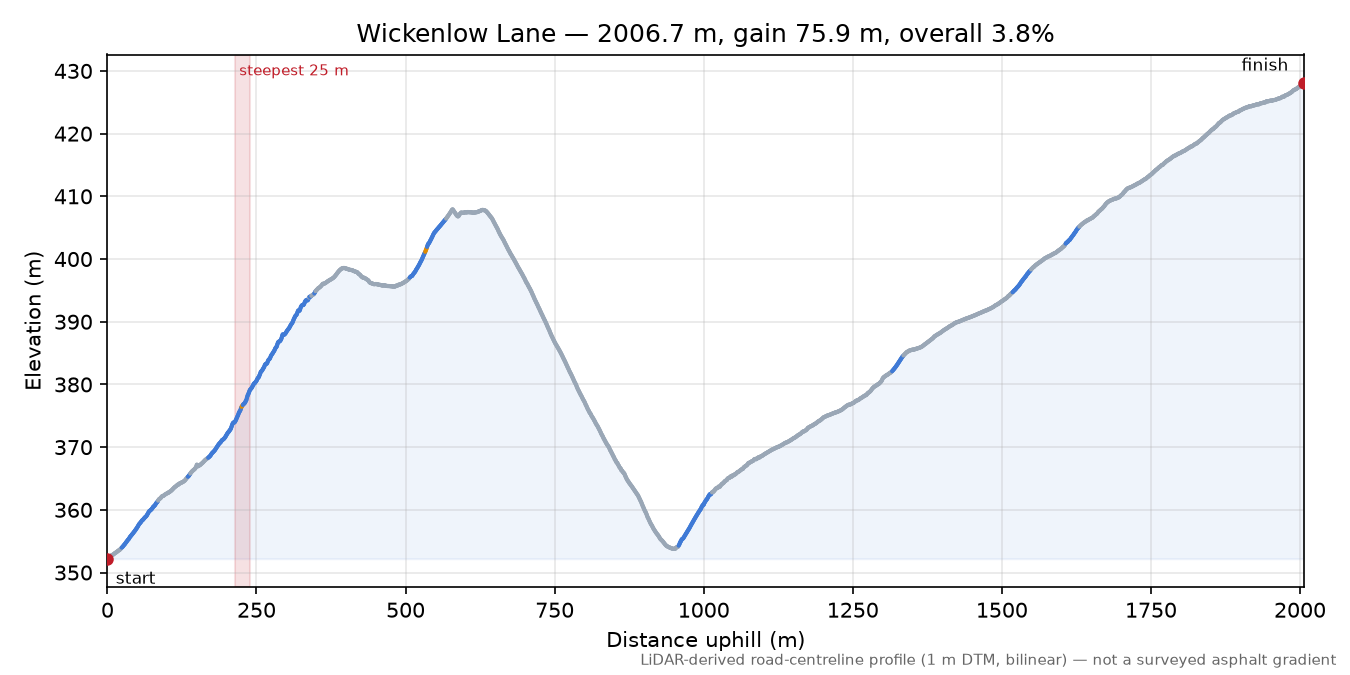 Wickenlow Lane elevation profile