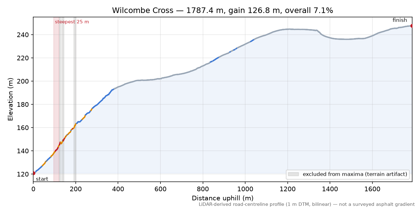 Wilcombe Cross elevation profile