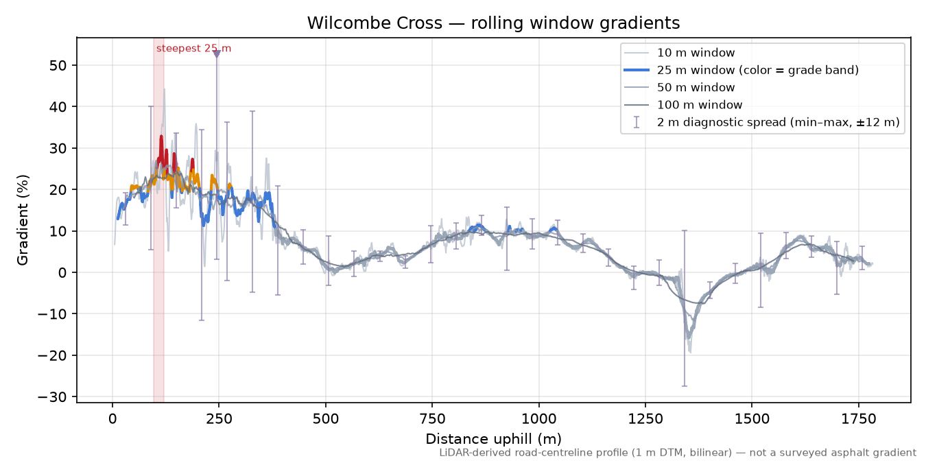 Wilcombe Cross rolling gradient profile