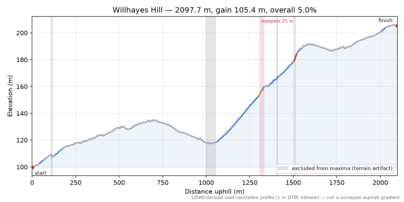 Willhayes Hill elevation profile