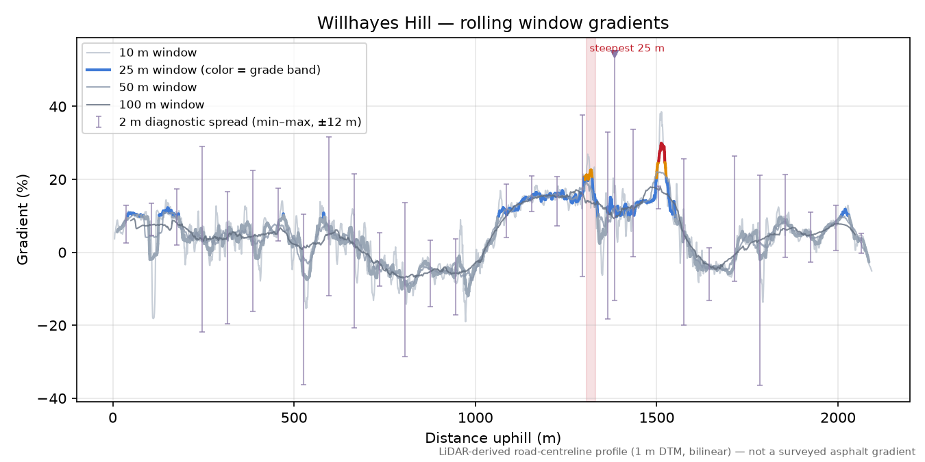Willhayes Hill rolling gradient profile