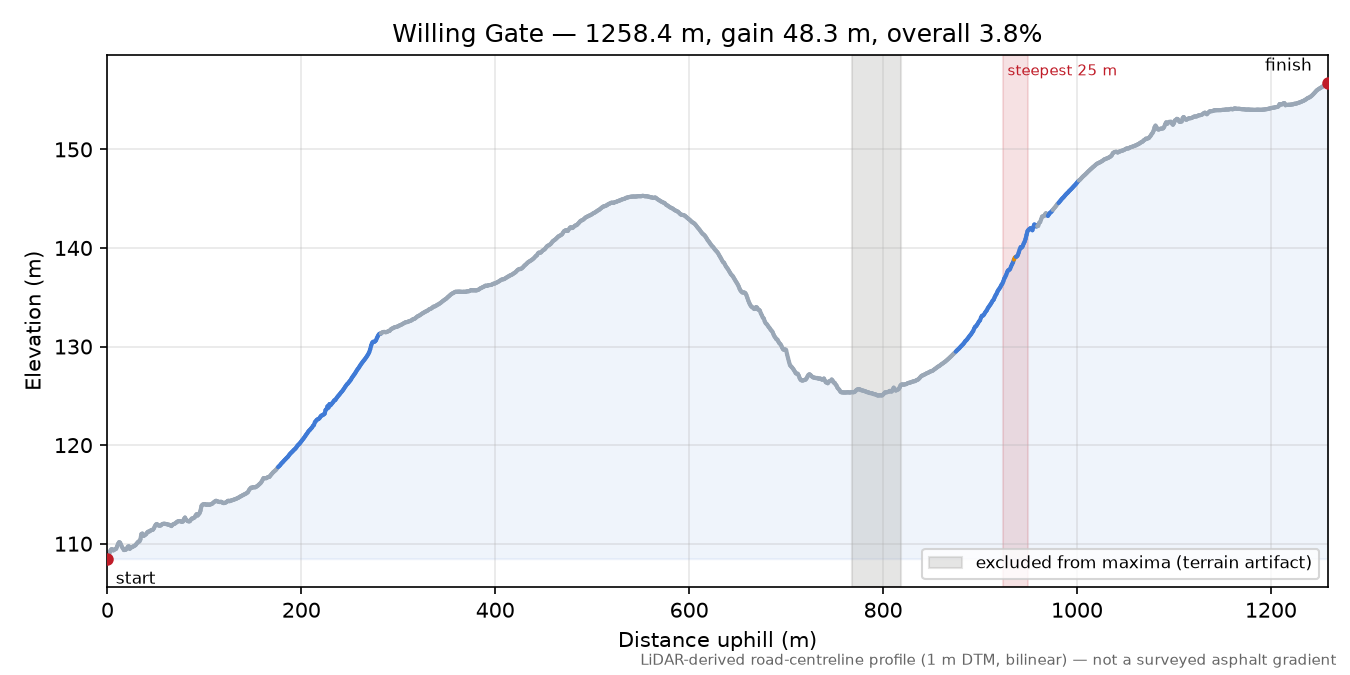 Willing Gate elevation profile