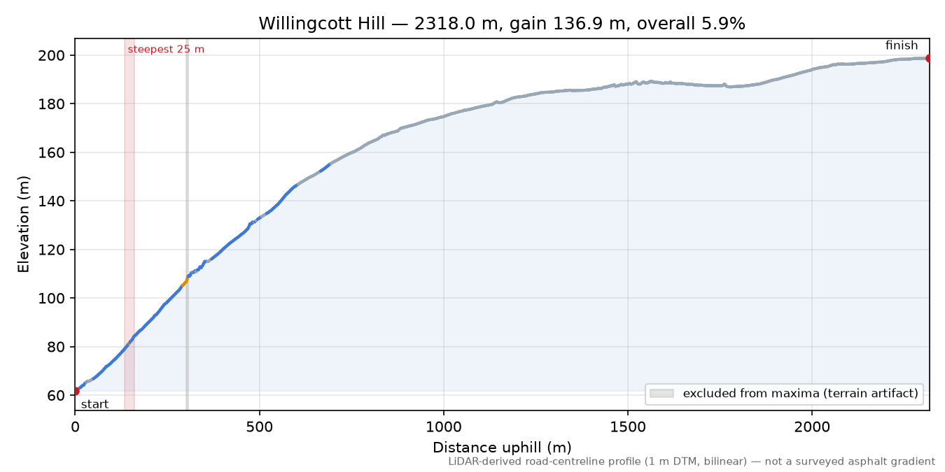 Willingcott Hill elevation profile