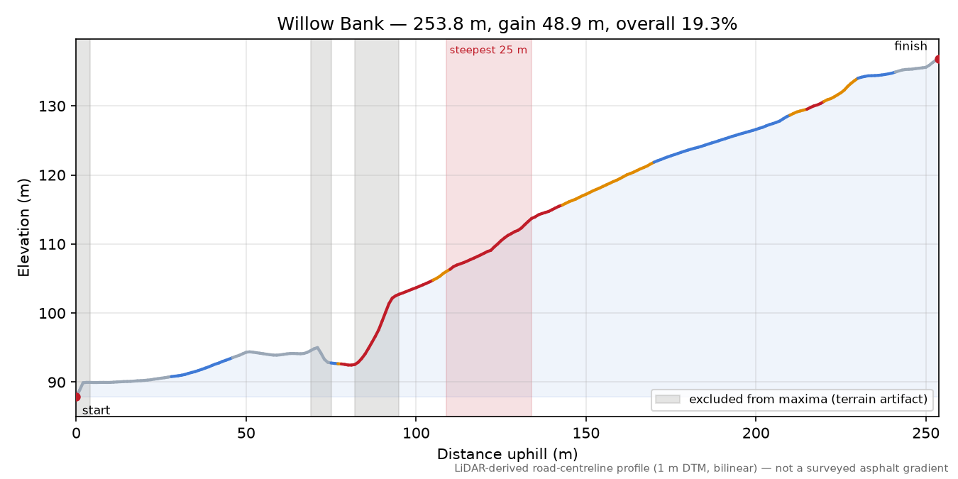 Willow Bank elevation profile