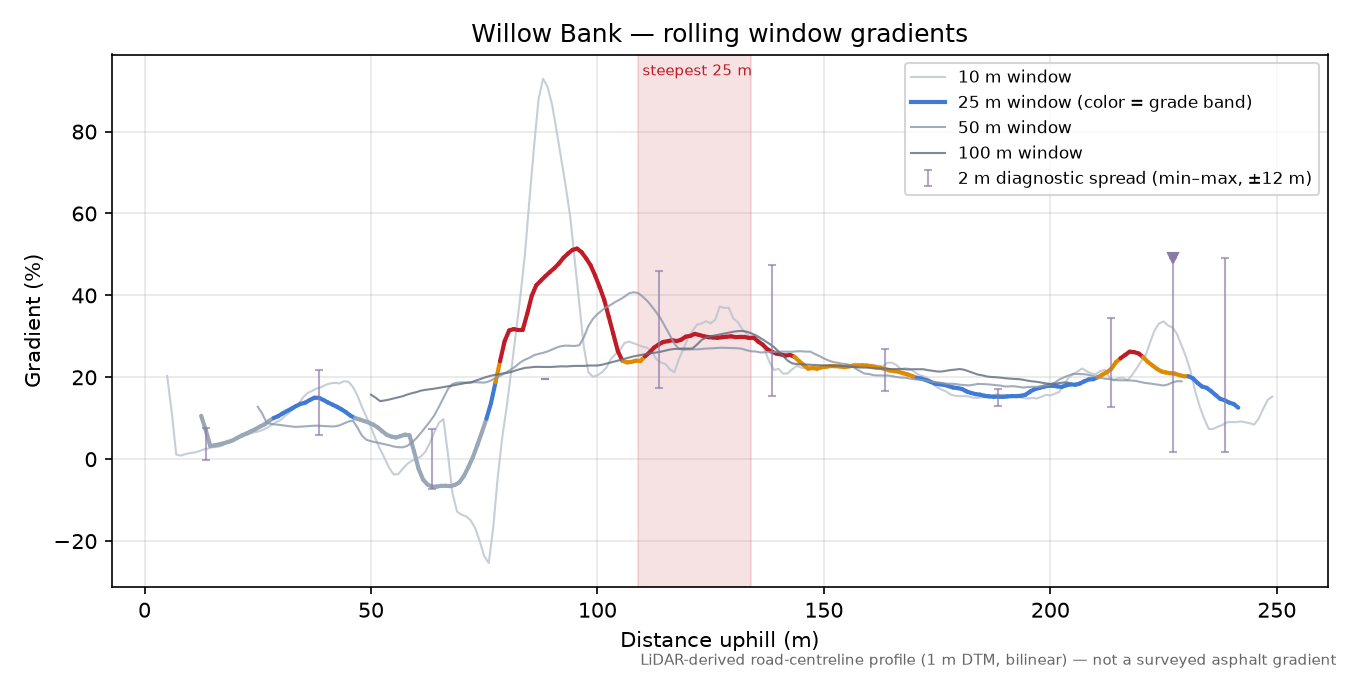 Willow Bank rolling gradient profile