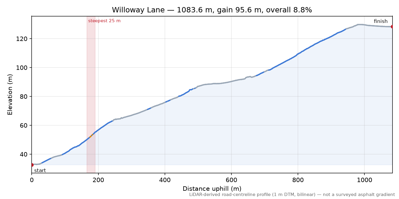 Willoway Lane elevation profile