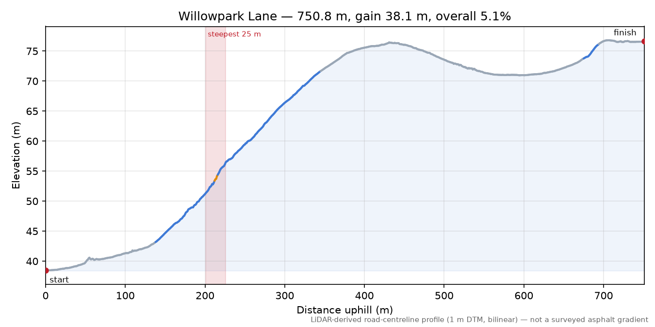 Willowpark Lane elevation profile