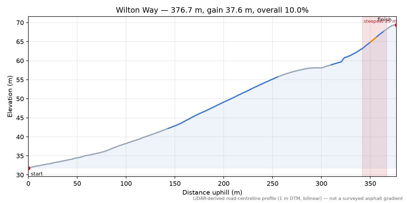 Wilton Way elevation profile