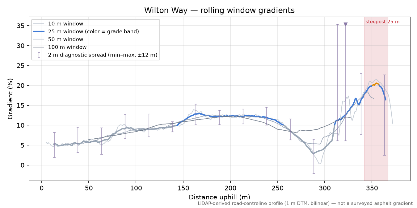 Wilton Way rolling gradient profile