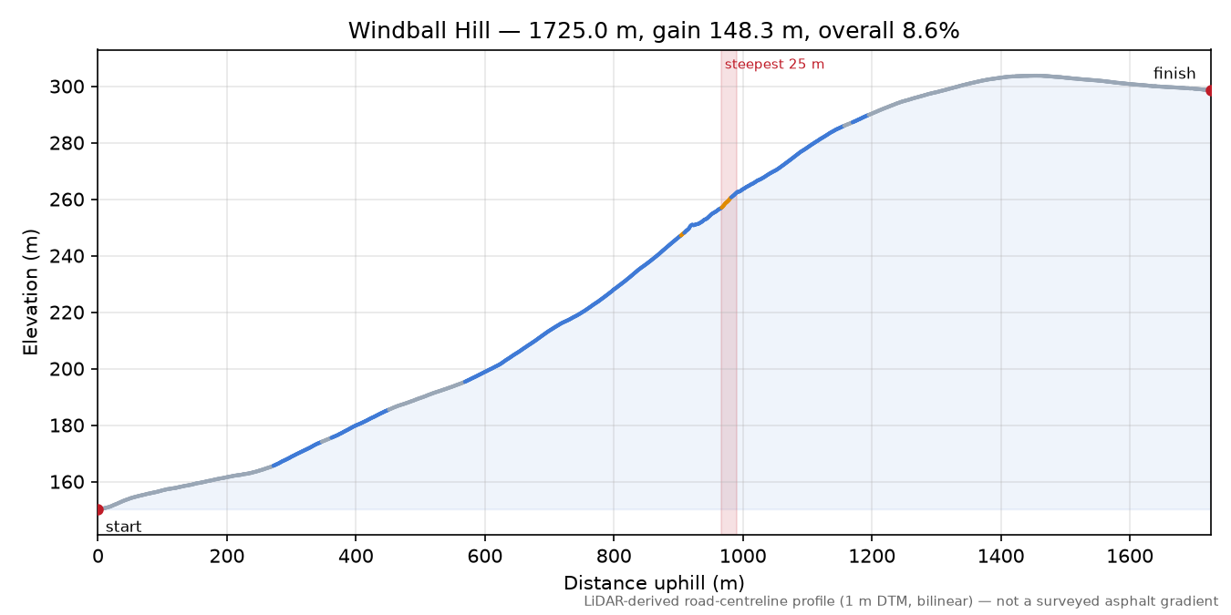 Windball Hill elevation profile