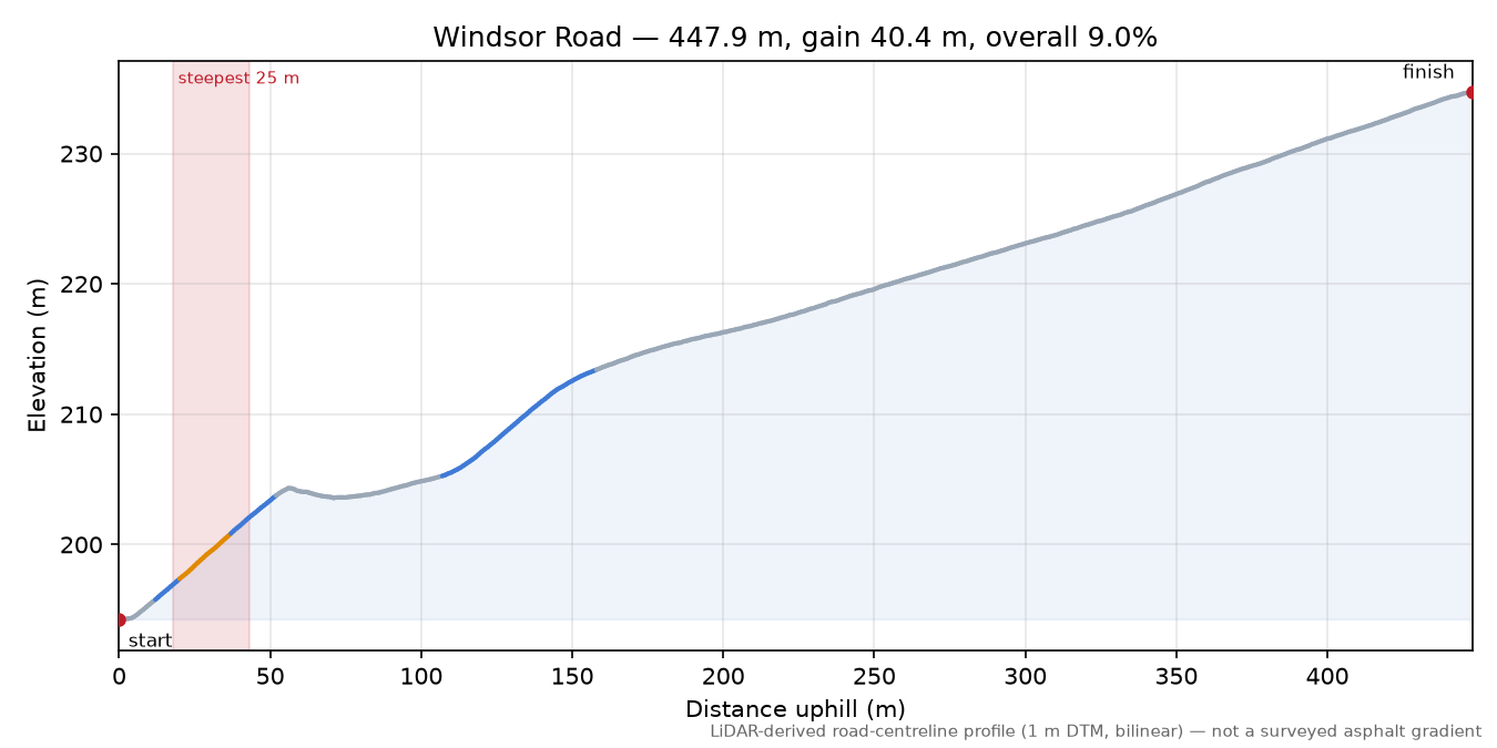 Windsor Road elevation profile