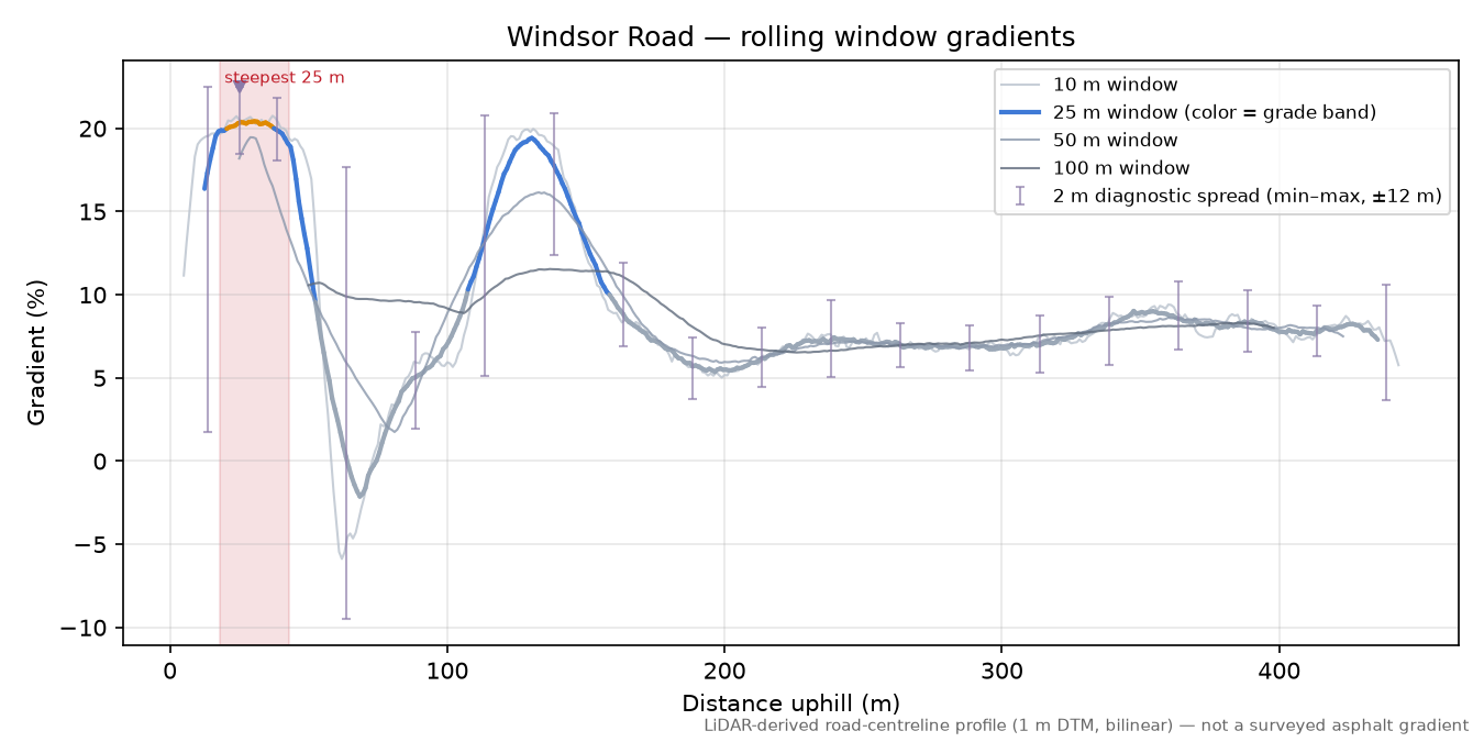Windsor Road rolling gradient profile
