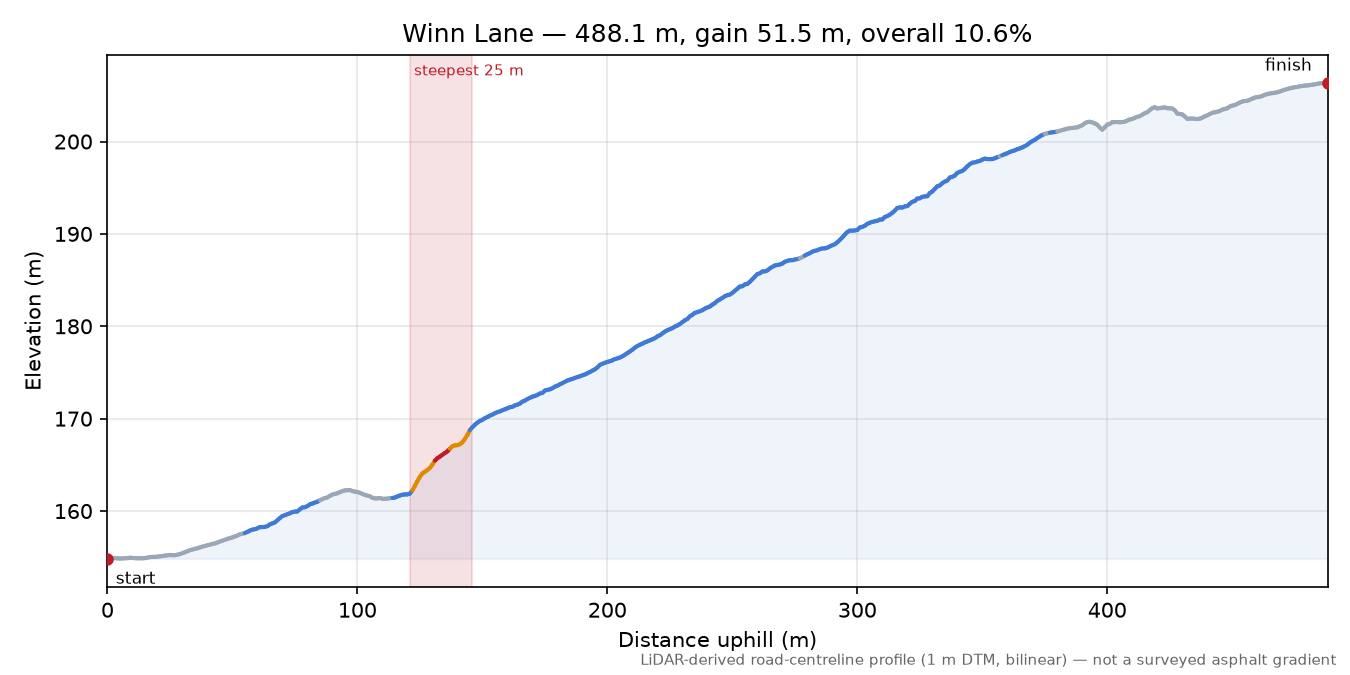 Winn Lane elevation profile