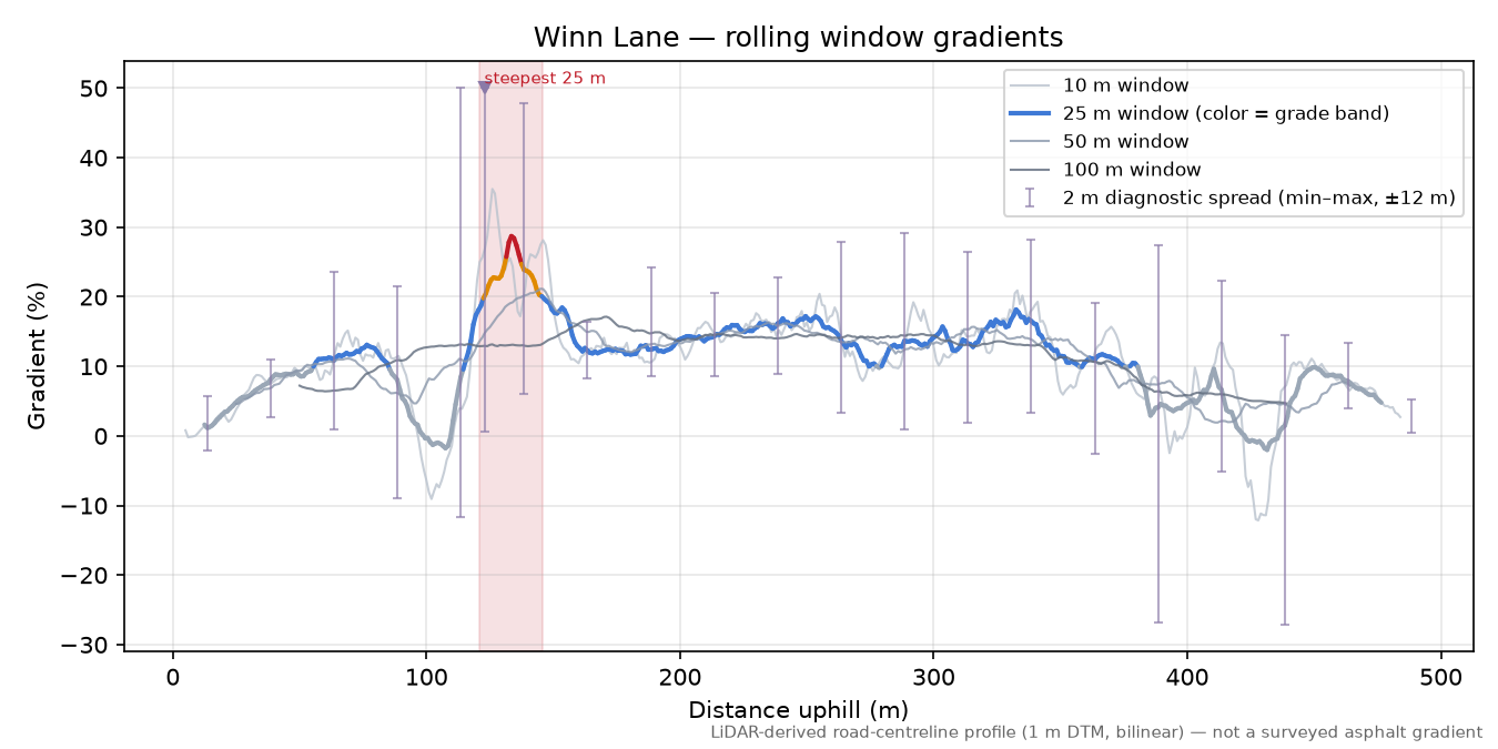 Winn Lane rolling gradient profile