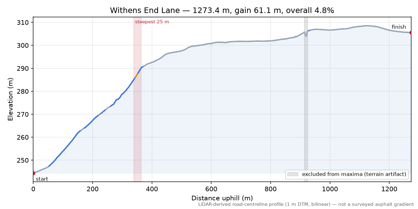 Withens End Lane elevation profile