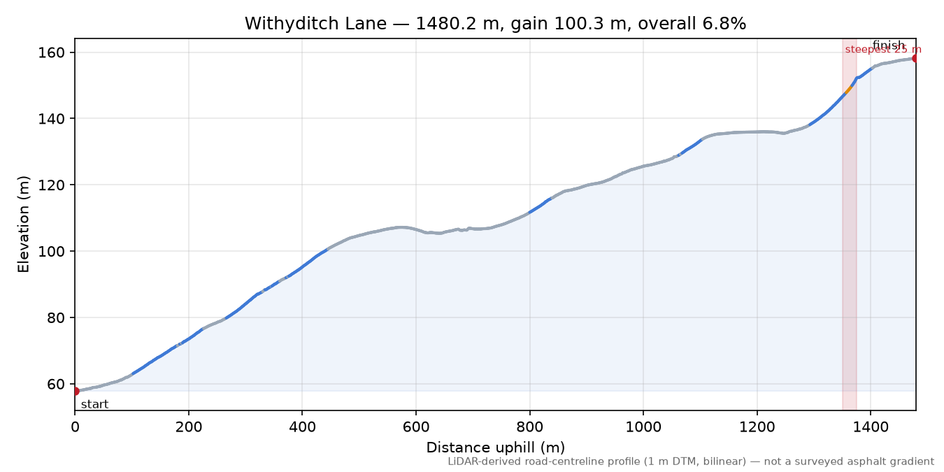 Withyditch Lane elevation profile
