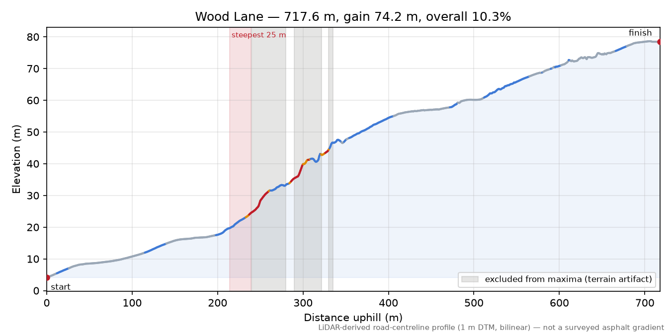 Wood Lane elevation profile