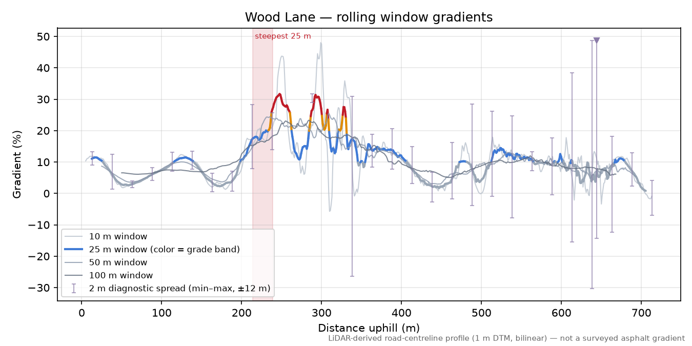 Wood Lane rolling gradient profile